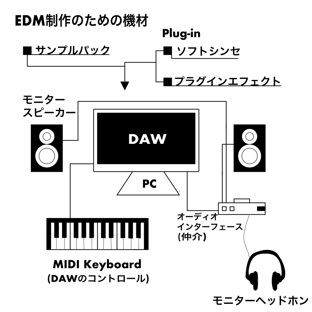 誰でもわかるedm制作のための機材たち Edm機材を揃えよう Edited By Kn